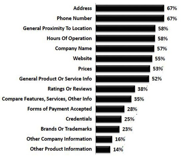 A study from the Local Search Association/Burke Inc