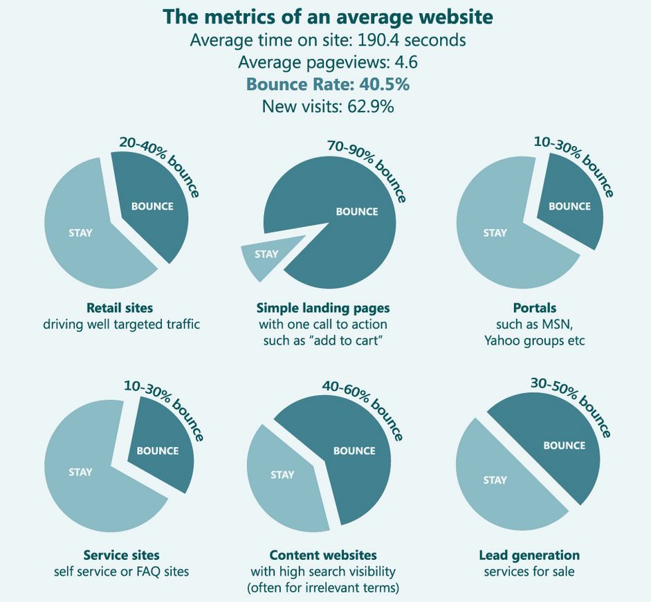 infographic of bounce rate metrics for specified business types - by Kissmetrics