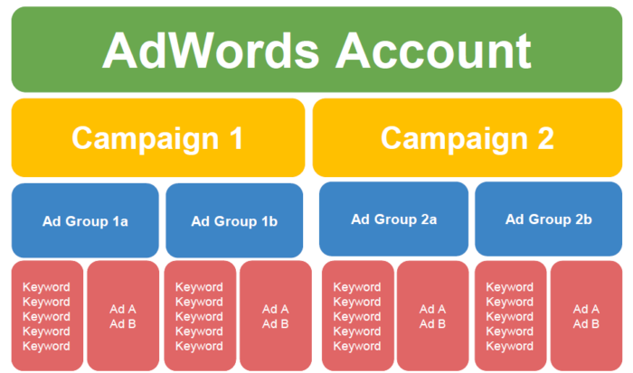 Google Grants-account-structure