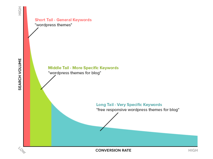 long-tail-keyword-chart