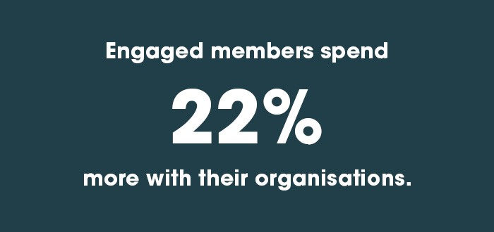 Member retention, engagement increases spend