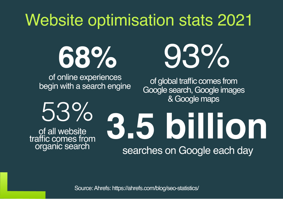 Website optimisation stats