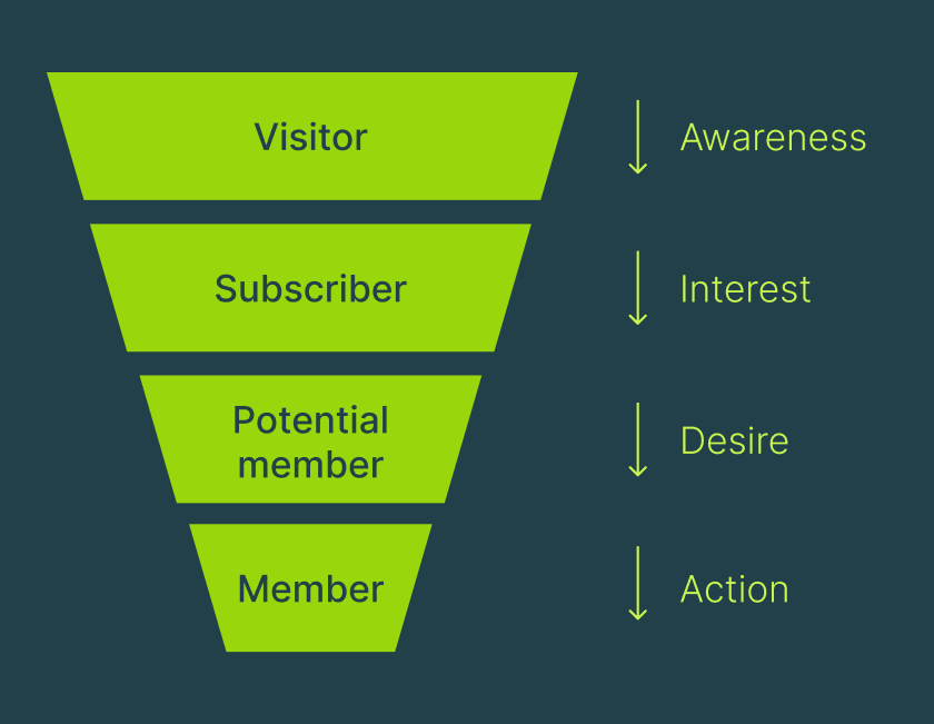 inbound marketing funnel