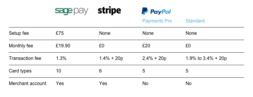 Payment gateways comparison chart