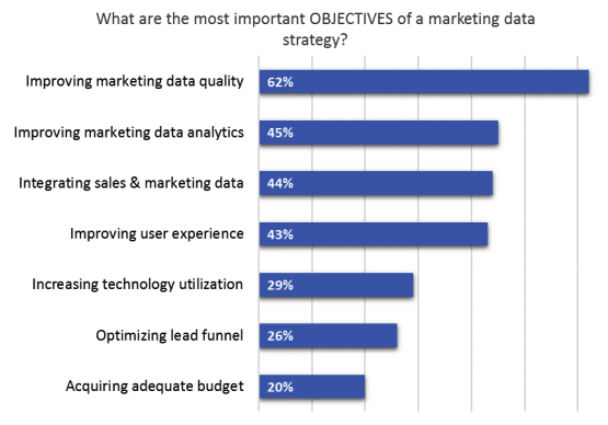 How website and crm integration can assist with your marketing objectives