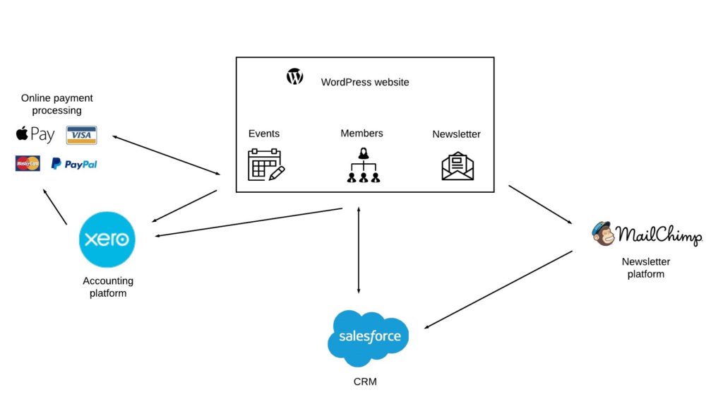 wordpress salesforce integration